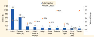 Figura 1: WTO 2016, i primi dieci Paesi nell’export dei tessuti