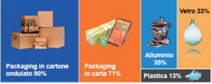 Figura 4: Il riciclo nell’industria del packaging