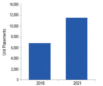 Figura 7: Previsioni sulle unità di stampa tessile digitale installate nel periodo 2016-2021