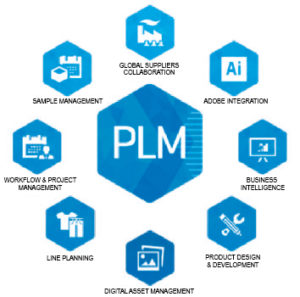 Figura 8: Product Lifecycle Management (PLM)