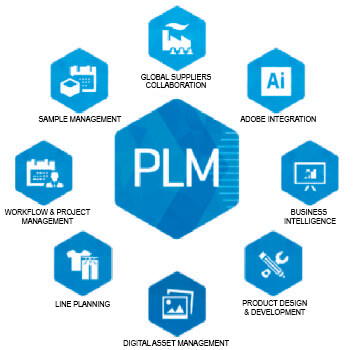 Figura 8: Product Lifecycle Management (PLM)