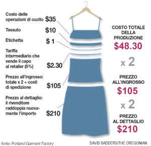 Figura 9: Come si definisce il costo di un capo di abbigliamento?