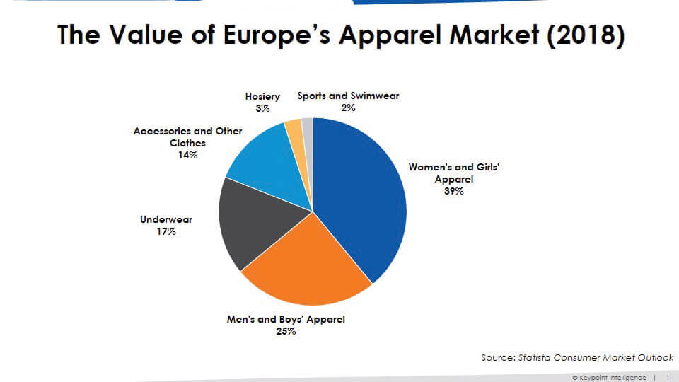 Il valore del mercato europeo dell'abbigliamento