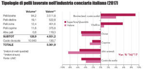 Più del 99% delle pelli processate annualmente dall’industria conciaria italiana appartiene a tre specie principali usate nell’industria alimentare (fonte: UNIC ).
