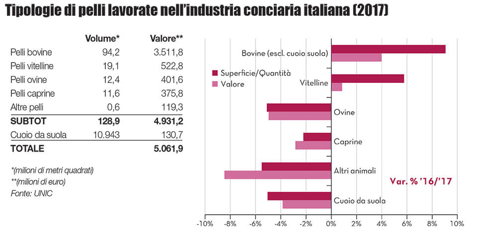 Più del 99% delle pelli processate annualmente dall’industria conciaria italiana appartiene a tre specie principali usate nell’industria alimentare (fonte: UNIC).
